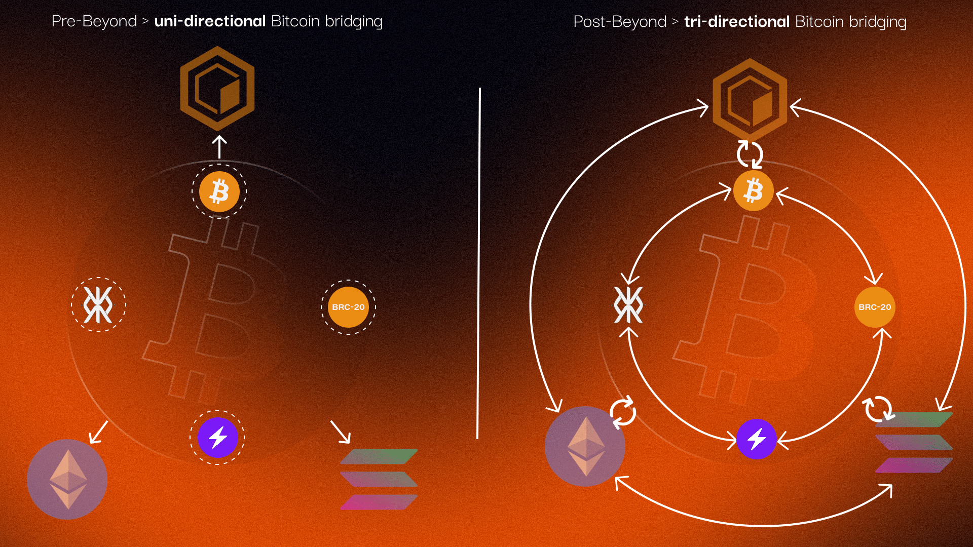 Beyond Tri-Directional Bridge